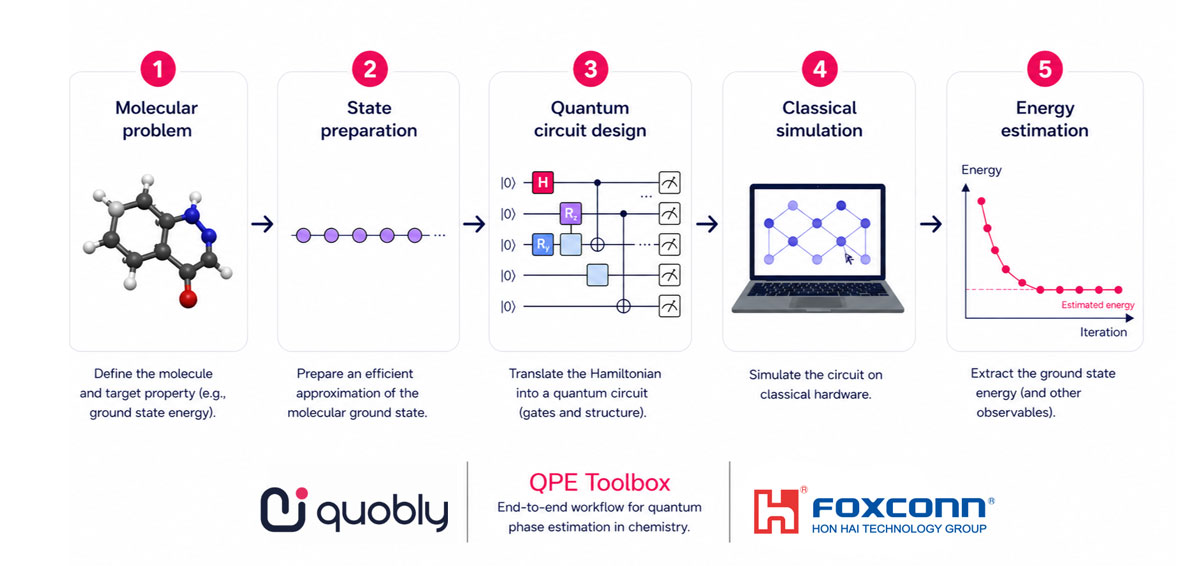 Quantum Genesis Quobly, Hon Hai Research Institute release open-source toolbox to ...